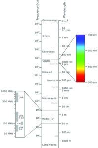 Electromagnetic Spectrum. Image